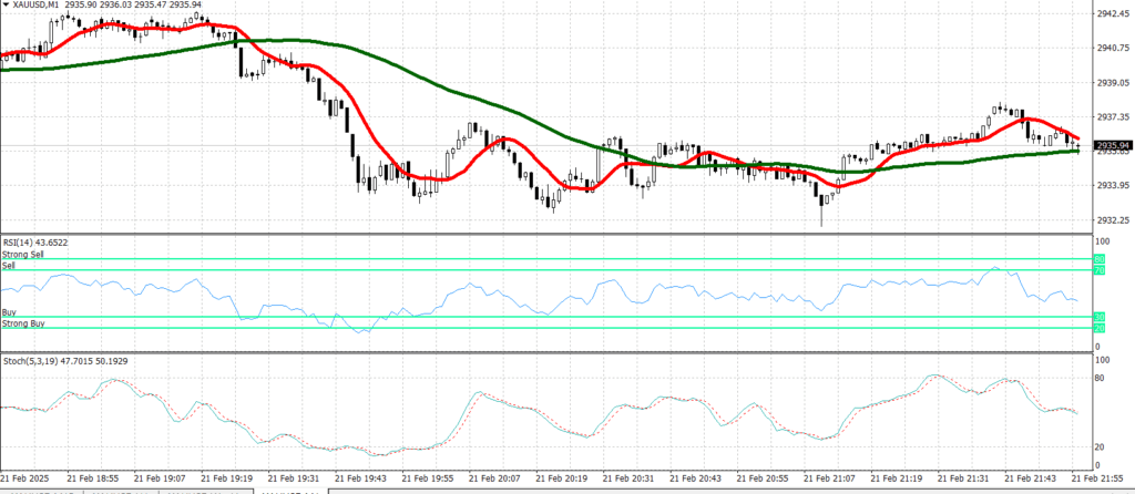 افضل استراتيجية تداول سريع: استراتيجية تداول باستخدام Stochastic oscillator